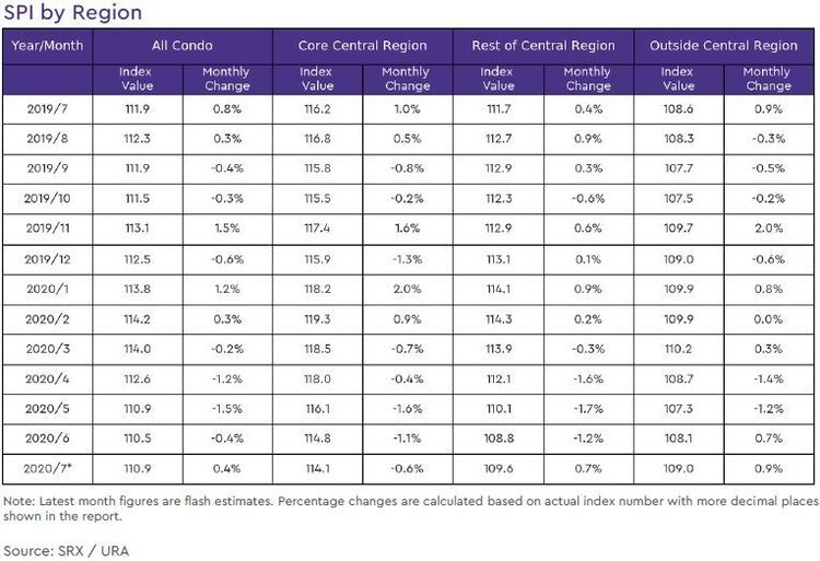 condo rental price index by region 2020 july